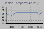 Grafico della temperatura interna