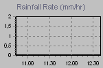 Grafico delle precipitazioni