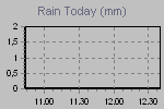 Grafico precipitazioni di oggi