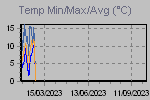 Grafico temperature Min/Max
