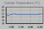 Grafico della temperature