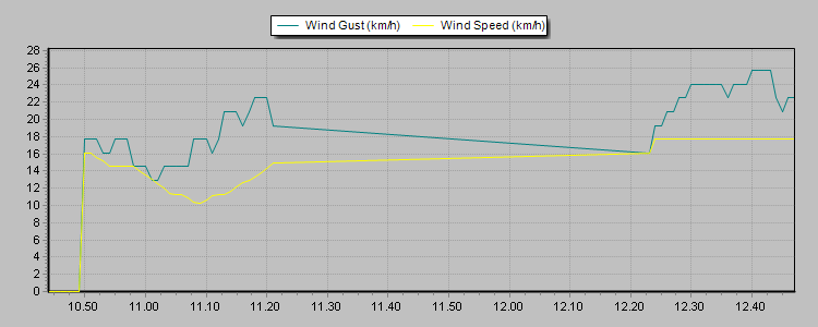 Weather Graphs
