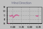Grafico dell direzione del vento